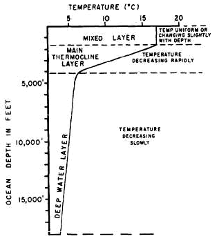 Typical thermal structure of the oceans (winter conditions in mid-latitudes)